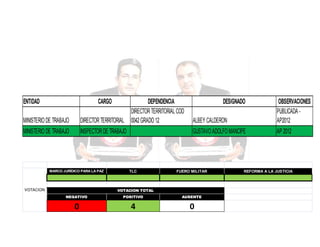 ENTIDAD

CARGO

MINISTERIO DE TRABAJO

DEPENDENCIA
DIRECTOR TERRITORIAL COD
DIRECTOR TERRITORIAL 0042 GRADO 12

ALBEY CALDERON

OBSERVACIONES
PUBLICADA AP2012

MINISTERIO DE TRABAJO

INSPECTOR DE TRABAJO

GUSTAVO ADOLFO MANCIPE

AP 2012

MARCO JURÍDICO PARA LA PAZ

VOTACION

TLC

DESIGNADO

FUERO MILITAR

VOTACION TOTAL
NEGATIVO

POSITIVO

AUSENTE

0

4

0

REFORMA A LA JUSTICIA

 