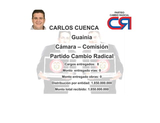 CARLOS CUENCA
Guainía
Cámara – Comisión
Partido Cambio Radical
Cargos entregados: 8
Monto entregado vías: 0
Monto entregado obras: 0
Distribución por entidad: 1.850.000.000
Monto total recibido: 1.850.000.000

 