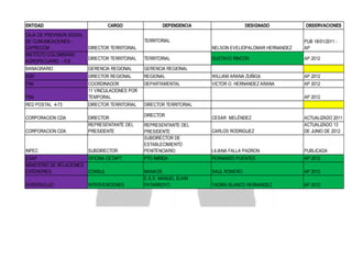 ENTIDAD

CARGO

DEPENDENCIA

CAJA DE PREVISION SOCIAL
DE COMUNICACIONES CAPRECOM
INSTITUTO COLOMBIANO
AGROPECUARIO - ICA

DIRECTOR TERRITORIAL
DIRECTOR TERRITORIAL

TERRITORIAL

BANAGRARIO

GERENCIA REGIONAL
DIRECTOR REGIONAL

FNA

OBSERVACIONES

GERENCIA REGIONAL

ICBF

DESIGNADO

TERRITORIAL
NELSON EVELIOPALOMAR HERNANDEZ

PUB 18/01/2011 AP

GUSTAVO RINCON

AP 2012

REGIONAL

WILLIAM ARANA ZUÑIGA

AP 2012

DEPARTAMENTAL

VICTOR O. HERNANDEZ ARANA

AP 2012

FNA

COORDINADOR
11 VINCULACIONES POR
TEMPORAL

RED POSTAL 4-73

DIRECTOR TERRITORIAL

DIRECTOR TERRITORIAL

CORPORACION CDA
CORPORACION CDA

DIRECTOR
REPRESENTANTE DEL
PRESIDENTE

INPEC

SUBDIRECTOR

REPRESENTANTE DEL
PRESIDENTE
SUBDIRECTOR DE
ESTABLECIMIENTO
PENITENCIARIO

ESAP
MINISTERIO DE RELACIONES
EXTERIORES

OFICINA CETAPT
CONSUL

SUPERSALUD

INTERVENCIONES

AP 2012

DIRECTOR

CESAR MELÉNDEZ
CARLOS RODRIGUEZ

ACTUALIZADO 2011
ACTUALIZADO 13
DE JUNIO DE 2012

LILIANA FALLA PADRON

PUBLICADA

PTO INIRIDA

FERNANDO PUENTES

AP 2012

MANAOS
E.S.S. MANUEL ELKIN
PATARROYO

SAUL ROMERO

AP 2012

YADIRA BLANCO HERNANDEZ

AP 2012

 