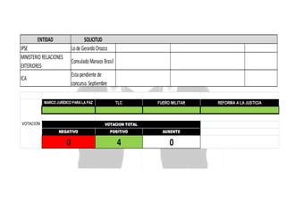 ENTIDAD

SOLICITUD
Lo de Gerardo Orozco

IPSE
MINISTERIO RELACIONES
EXTERIORES

Consulado Manaos Brasil
Esta pendiente de
concurso. Septiembre

ICA

MARCO JURÍDICO PARA LA PAZ

VOTACION

TLC

FUERO MILITAR

VOTACION TOTAL
NEGATIVO

POSITIVO

AUSENTE

0

4

0

REFORMA A LA JUSTICIA

 