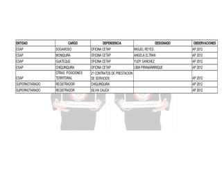 ENTIDAD

CARGO

DEPENDENCIA

DESIGNADO

OBSERVACIONES

ESAP

SOGAMOSO

OFICINA CETAP

MIGUEL REYES

AP 2012

ESAP

MONIQUIRA

OFICINA CETAP

ANGELA ELTRAN

AP 2012

ESAP

GUATEQUE

OFICINA CETAP

YUDY SANCHEZ

AP 2012

ESAP

SUPERNOTARIADO

REGISTRADOR

OFICINA CETAP
LIBIA PIRAMANRRIQUE
21 CONTRATOS DE PRESTACION
DE SERVICIOS
CHIQUINQUIRA

AP 2012

ESAP

CHIQUINQUIRA
OTRAS POSICIONES
TERRITORIAL

SUPERNOTARIADO

REGISTRADOR

SILVIA CAUCA

AP 2012

AP 2012
AP 2012

 