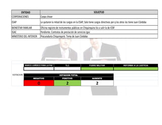 SOLICITUD

ENTIDAD
CORPORACIONES

Corpo chivor

ESAP

Le quitaron la mitad de los cargos en la ESAP, Solo tiene cargos directivos por q los otros los tiene Juan Córdoba

BIENESTAR FAMILIAR
IGAC
MINISTERIO DEL INTERIOR

Oficina registro de instrumentos públicos en Chiquinquira Va a salir la de ICBF
Pendiente. Contratos de prestación de servicios Igac
Procuraduría Chiquinquirá. Tema de Juan Córdoba

MARCO JURÍDICO PARA LA PAZ

VOTACION

TLC

FUERO MILITAR

VOTACION TOTAL
NEGATIVO

POSITIVO

AUSENTE

0

2

2

REFORMA A LA JUSTICIA

 