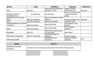 ENTIDAD

CARGO

INPEC

DIRECTOR

SERVICIO NACIONAL DE
APRENDIZAJE SENA
MINISTERIO DE LA PROTECCION
SOCIAL

MULTISECTORIAL

DIRECTOR TERRITORIAL

INPEC
DIRECTOR TERRITORIAL
SUPERINTENDENCIA DE NOTARIADO
Y REGISTRO
DIRECTOR REGIONAL
INVIMA

DIRECTOR REGIONAL

INGEOMINAS

DIRECTOR

MINISTERIO DE TRANSPORTE

DIRECTOR TERRITORIAL

UNIVERSIDAD NARIÑO

ENTIDAD
MINISTERIO RELACIONES
EXTERIORES

DEPENDENCIA
DIRECTOR ESTABLECIMIENTO DE
RECLUSION - PASTO
MULTISECTORIAL
DIRECTOR TERRITORIAL COD 0042
GRADO 12
DIRECTOR TERRITORIAL
DIRECTOR REGIONAL
DIRECTOR REGIONAL
DIRECTOR DEL OBSERVATORIO
VULCANOLÓGICO
OFICINA TERRITORIAL DEL
MINISTERIO
REPRESENTANTE DEL
PRESIDENTE

DESIGNADO
OBSERVACION
GERMAN GILDARDO
ROSERO BATALLAS
PUBLICADA
Narciso Lucio Chamorro Muñoz
- Multisectorial de IpialesNARIÑO
CHIRISTIAN LAURIN VILLOTA PUBLICADA
ORLANDO SEGURA
ANA RODRIGUEZ - NIVEL
NACIONAL
IPIALES: SANDRA
RODRÍGUEZ
DIEGO GÓMEZ

FRANCISCO SARAMA
HEILEN DEL ROSARIO
ZAMBRANO

SOLICITUD
Consulado en Ecuador -Cargo para la hija en New York Lina Maria Enriquez Caicedo

ago-12

 