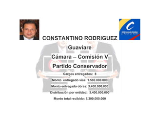 CONSTANTINO RODRIGUEZ
Guaviare
Cámara – Comisión V
Partido Conservador
Cargos entregados: 8
Monto entregado vías: 1.500.000.000
Monto entregado obras: 3.400.000.000
Distribución por entidad: 3.400.000.000
Monto total recibido: 8.300.000.000

 