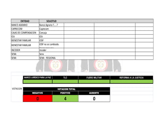 ENTIDAD
BANCO AGRARIO
CAPRECOM
CAJAS DE COMPENSACION
ICA
BIENESTAR FAMILIAR

SOLICITUD
Banco Agrario ?.....?
Caprecom
Concaja
ICA
ICBF
ICBF no se cambiado.
Hacer concurso.
Incoder
Sena
SENA - REGIONAL

BIENESTAR FAMILIAR
INCODER
SENA
SENA

MARCO JURÍDICO PARA LA PAZ

VOTACION

TLC

FUERO MILITAR

VOTACION TOTAL
NEGATIVO

POSITIVO

AUSENTE

0

4

0

REFORMA A LA JUSTICIA

 