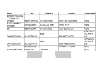 ENTIDAD
CARGO
CAJA DE PREVISION SOCIAL
DE COMUNICACIONES CAPRECOM
DIRECTOR TERRITORIAL
POSITIVA COMPAÑIA DE
GERENTE SUCURSAL
SEGUROS S.A.
ICBF

DIRECTOR REGIONAL

DEPENDENCIA

DESIGNADO

OBSERVACIONES

DIRECTOR TERRITORIAL

HECTOR FABIO GIRALDO DUQUE

AP 2012

Gerente Sucursal - TOLIMA

YOLANDA ZAPATA

AP 2012

DIRECTOR REGIONAL

CARLOS BUENAVENTURA

CAMARA DE COMERCIO

DELEGADO PRINCIPAL

NELSON NORBEY QUINTERO

AP 2012
ACTUALIZADO EL
19 DE JUNIO DE
2012
ACTUALIZADO EL
19 DE JUNIO DE
2012

DPS

FAMILIAS EN ACCION

CIRO ADOLFO CASTELLANOS

AP 2012

SUPERSUBSIDIO FAMILIAR

INTERVENCIONES

IBAGUE
CAMARA DE COMERCIO

DELEGADO PRINCIPAL

JAIME BARRETO QUIROGA
IBAGUE

COMFATOLIMA

AP 2012

 