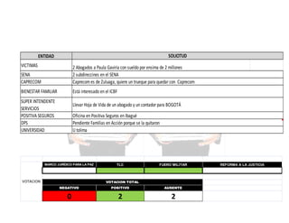 SOLICITUD

ENTIDAD
VICTIMAS
SENA
CAPRECOM

2 Abogados a Paula Gaviria con sueldo por ensima de 2 millones
2 subdireccines en el SENA
Caprecom es de Zuluaga, quiere un trueque para quedar con Caprecom

BIENESTAR FAMILIAR

Está interesado en el ICBF

SUPER INTENDENTE
SERVICIOS
POSITIVA SEGUROS
DPS
UNIVERSIDAD

Llevar Hoja de Vida de un abogado y un contador para BOGOTÁ
Oficina en Positiva Seguros en Ibagué
Pendiente Familias en Acción porque se la quitaron
U tolima

MARCO JURÍDICO PARA LA PAZ

VOTACION

TLC

FUERO MILITAR

VOTACION TOTAL
NEGATIVO

POSITIVO

AUSENTE

0

2

2

REFORMA A LA JUSTICIA

 