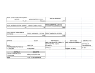 TOTAL VOTACION PARTIDO CAMBIO
RADICAL

47.521,00

798.230

TOTAL REPRESENTACION SENADO

PARTIDO CAMBIO RADICAL

376

PARTICIPACION JUAN CARLOS
RESTREPO

PESO PORCENTUAL SENADO

5,9%

ENTIDAD

ENTIDAD
MINISTERIO RELACIONES
EXTERIORES
SENA

5,95%

PESO PORCENTUAL PARTIDO
CAMBIO RADICAL EN SENADO
9,04%
34

PESO PORCENTUAL PARTIDO
2

INPEC
MINSITERIO DE RELACIONES
EXTERIORES

PESO PORCENTUAL

JUAN CARLOS RESTREPO

CARGO

DIRECTOR
CONSULADO

SOLICITUD
Embajada o Consulado
SENA - CUNDINAMARCA

0,53%

DEPENDENCIA
DIRECTOR DE ESTABLECIMIENTO
PENITENCIARIO - MOCOA
PUTUMAYO

DESIGNADO
RENE ALEXANDER IMBACHI

SHANGAI

RICARDO GALINDO

OBSERVACION
SENADOR DE
CUNDINAMARCA
AP 2012

 