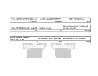 TOTAL VOTACION PARTIDO DE LA U

MANUEL GUILLERMO MORA

47.641,00

2.549.891

TOTAL REPRESENTACION SENADO
376

PARTICIPACION MANUEL
GUILLERMO MORA

PARTIDO DE LA U

1,87%

PESO PORCENTUAL PARTIDO DE
LA U EN SENADO
43,35%
163

PESO PORCENTUAL PARTIDO
7

PESO PORCENTUAL

4,3%

PESO PORCENTUAL SENADO
1,86%

 