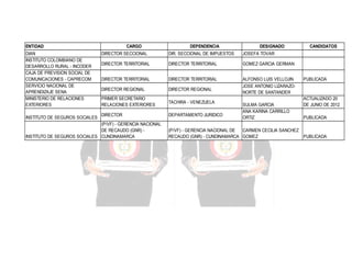 ENTIDAD
DIAN
INSTITUTO COLOMBIANO DE
DESARROLLO RURAL - INCODER
CAJA DE PREVISION SOCIAL DE
COMUNICACIONES - CAPRECOM
SERVICIO NACIONAL DE
APRENDIZAJE SENA
MINISTERIO DE RELACIONES
EXTERIORES
INSTITUTO DE SEGUROS SOCIALES

CARGO

DEPENDENCIA

DESIGNADO

DIRECTOR SECCIONAL

DIR. SECCIONAL DE IMPUESTOS

JOSEFA TOVAR

DIRECTOR TERRITORIAL

DIRECTOR TERRITORIAL

GOMEZ GARCIA GERMAN

DIRECTOR TERRITORIAL

DIRECTOR TERRITORIAL

DIRECTOR REGIONAL

DIRECTOR REGIONAL

ALFONSO LUIS VELLOJIN
JOSE ANTONIO LIZARAZONORTE DE SANTANDER

PRIMER SECRETARIO
RELACIONES EXTERIORES

TACHIRA - VENEZUELA

DIRECTOR

DEPARTAMENTO JURIDICO

CANDIDATOS

(P/VF) - GERENCIA NACIONAL
DE RECAUDO (GNR) INSTITUTO DE SEGUROS SOCIALES CUNDINAMARCA

SULMA GARCIA
ANA KARINA CARRILLO
ORTIZ

PUBLICADA

ACTUALIZADO 20
DE JUNIO DE 2012
PUBLICADA

(P/VF) - GERENCIA NACIONAL DE
CARMEN CECILIA SANCHEZ
RECAUDO (GNR) - CUNDINAMARCA GOMEZ
PUBLICADA

 