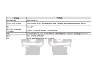 SOLICITUD

ENTIDAD
BANCO AGRARIO

Ayudar URGENTE!!!

SOLICITUDES PERSONALES

Basilio Villamizar necesita cita con Presidente Santos, Tema Norte de Santander y Relaciones con Venezuela

ICA
MINISTERIO RELACIONES
EXTERIORES
DPS
SENA
IGAC

Cargos ICA
Pendiente Consulado de Venezuela. Consulado Mérida
Revisar presidencia de Accion Social en NORTE DE SANTANDER que hoy no0 la tiene nadie. Preguntar a Claudia
SENA - NORTE DE SANTANDER
Sacar de la IGAC a Oswaldo Martinez ( se volteó)

 