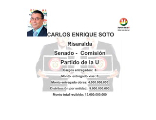 CARLOS ENRIQUE SOTO
Risaralda
Senado - Comisión
Partido de la U
Cargos entregados: 8
Monto entregado vías: 0
Monto entregado obras: 4.000.000.000
Distribución por entidad: 9.000.000.000
Monto total recibido: 13.000.000.000

 