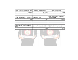 TOTAL VOTACION PARTIDO DE LA U

CARLOS ENRIQUE SOTO

2.549.891

TOTAL REPRESENTACION SENADO PARTIDO DE LA U
376

57.529,00

PESO PORCENTUAL
2,26%

PESO PORCENTUAL PARTIDO DE
LA U EN SENADO
43,35%
163

PARTICIPACION CARLOS ENRIQUE
PESO PORCENTUAL PARTIDO PESO PORCENTUAL SENADO
SOTO
8
4,9%
2,13%

 