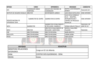 ENTIDAD

CARGO
COORDINADOR UNIDAD
DPS
TERRITORIAL
INSTITUTO DE SEGUROS SOCIALES DIRECTOR

DEPENDENCIA
ASESOR CON FUNCIONES DE
COORDINADOR
DEPARTAMENTO JURIDICO

DESIGNADO
CANDIDATOS
MARTHA LUCIA MOSQUERA
PUBLICADO 2011
MONROY

INPEC

SUBDIRECTOR

INPEC

DIRECTOR

JUAN CARLOS SEPULVEDA VIENE ANTERIOR
OLGA CECILIA GONZALEZ
SILVA - INDUSTRIAL,
SUBDIRECTOR DE CENTRO
INSTRUMENTACION Y
VIENE ANTERIOR
CONTROL DE PROCESOSRISARALDA
SUBDIRECTOR ESTABLECIMIENTO
PUBLICADA 9 DE
DE RECLUSION - MANIZALEZ
HERNAN GIRALDO TRUJILLO JUNIO DE 2011
DIRECTOR ESTABLECIMIENTO DE MARCELO GUILLERMO
RECLUSION - SANTA ROSA
PALACIOS
PUBLICADA

ICBF

DIRECTOR REGIONAL

DIRECTOR REGIONAL

MARÍA MONTOYA

NUEVA EPS

DIRECTOR REGIONAL

DIRECTOR REGIONAL

LORENA SERNA

INVIAS

DIRECTOR REGIONAL

DIRECTOR REGIONAL

FABIO BOTERO

SUBDIRECTOR DE CENTRO
SERVICIO NACIONAL DE
APRENDIZAJE SENA

ENTIDAD
MINISTERIO RELACIONES
EXTERIORES
SENA
INVIAS

SOLICITUD
Cargo en EE UU Atlanta
CENTRO DOS QUEBRADAS - SENA
Invias

 