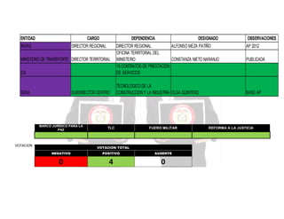 ENTIDAD

CARGO

INVIAS

DEPENDENCIA

DIRECTOR REGIONAL

DESIGNADO

ICA

DIRECTOR REGIONAL
ALFONSO MEZA PATIÑO
OFICINA TERRITORIAL DEL
MINISTERIO
CONSTANZA NIETO NARANJO
15 CONTRATOS DE PRESTACION
DE SERVICIOS

SENA

TECNOLOGICO DE LA
CONSTRUCCION Y LA INDUSTRIA OLGA QUINTERO

MINISTERIO DE TRANSPORTE DIRECTOR TERRITORIAL

SUBDIRECTOR CENTRO

MARCO JURÍDICO PARA LA
PAZ

VOTACION

TLC

FUERO MILITAR

VOTACION TOTAL
NEGATIVO

POSITIVO

AUSENTE

0

4

0

OBSERVACIONES
AP 2012
PUBLICADA

BASE AP

REFORMA A LA JUSTICIA

 