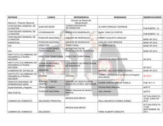 ENTIDAD

CARGO

Aerocivil - Posición Nacional

DEPENDENCIA
Director de Desarrollo
Aeroportuario
CONSOLIDACION DE
INFORMACION

DESIGNADO

OBSERVACIONES

CONTADURIA GENERAL DE
LA NACION

SUBCONTADOR

CONTADURIA GENERAL DE
LA NACION

COORDINADOR

SERVICIOS GENERALES

JUAN CARLOS CORTES

CONTADURIA GENERAL DE
LA NACION

POSICION NACIONAL

ASESOR DE DESPACHO

HENRY AUGUSTO GIRALDO

DANSOCIAL

POSICION NACIONAL

ASESOR DE DESPACHO

AVELINO DIAZ RENDON

BASE AP 2012

ICA

DIRECTOR

TERRITORIAL

DIONISIA YUSTIS

BASE AP 2012

ICA

OTRAS POSICIONES
TERRITORIALES

28 CONTRATOS DE
PRESTACION DE SERVICIOS

INSTITUTO COLOMBIANO DE
DIRECTOR TERRITORIAL
DESARROLLO RURAL INCODER
INSTITUTO COLOMBIANO DE OTRAS POSICIONES
DESARROLLO RURAL TERRITORIALES
INCODER
ASESORA
COMISION DE EN SALUD
INSTITUTO COLOMBIANO DE
OFICINA
DESARROLLO RURAL INCODER
SUBDIRECTOR DE
SERVICIO NACIONAL DE
CENTRO
APRENDIZAJE SENA
Oficina de registro
Supernotariado y Registro
RED POSTAL

POSICION NACIONAL

ALVARO ENRIQUE HERRERA

GERARDO DE JESUS GIL OCHOA
1 CONTRATO DE PRESTACION
DE SERVICIOS

AP 2012

AP 2012
MARIBEL DEL SOCORRO POSADA

BASE AP 2012

OFICINA

TURBO - profesional o un tecnico encargado
de la oficina

AP 2012

CENTRO DE SERVICIOS DE
SALUD DE LA REG. ANTIOQUIA

EUSSE CASTRO EDGAR DANILO

PUB 18-1-11

Adriana Maria Marquez

ap2012

Jairo Jimenez

ap2012

RAUL MAURICIO GOMEZ GOMEZ

ACTUALIZADO EL
19 DE JUNIO DE
2012

FABIO ALBERTO BEDOYA

ACTUALIZADO EL
12 DE
SEPTIEMBRE DE
2012

Director Nacional de Gestion
Humana

DELEGADO PRINCIPAL

DELEGADO

BASE AP 2012

DIRECTOR TERRITORIAL

MAGDALENA MEDIO
CAMARA DE COMERCIO

PUB ENERO -12

BASE AP 2012

MAGDALENA MEDIO
CAMARA DE COMERCIO

PUB ENERO -12

 