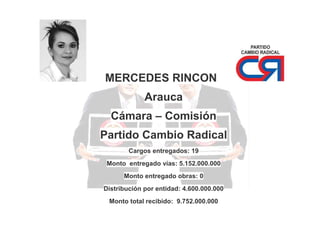 MERCEDES RINCON
Arauca
Cámara – Comisión
Partido Cambio Radical
Cargos entregados: 19
Monto entregado vías: 5.152.000.000
Monto entregado obras: 0
Distribución por entidad: 4.600.000.000
Monto total recibido: 9.752.000.000

 