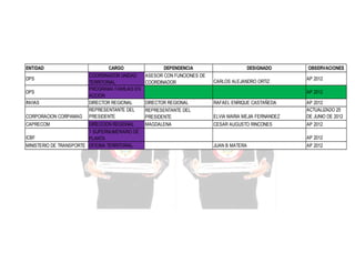 ENTIDAD
DPS
DPS
INVIAS
CORPORACION CORPAMAG
CAPRECOM

CARGO
COORDINADOR UNIDAD
TERRITORIAL
PROGRAMA FAMILIAS EN
ACCION
DIRECTOR REGIONAL
REPRESENTANTE DEL
PRESIDENTE

DIRECCION REGIONAL
1 SUPERNUMERARIO DE
ICBF
PLANTA
MINISTERIO DE TRANSPORTE OFICINA TERRITORIAL

DEPENDENCIA
ASESOR CON FUNCIONES DE
COORDINADOR

DESIGNADO
CARLOS ALEJANDRO ORTIZ

OBSERVACIONES
AP 2012
AP 2012

DIRECTOR REGIONAL
REPRESENTANTE DEL
PRESIDENTE
MAGDALENA

RAFAEL ENRIQUE CASTAÑEDA
ELVIA MARIA MEJIA FERNANDEZ

AP 2012
ACTUALIZADO 25
DE JUNIO DE 2012

CESAR AUGUSTO RINCONES

AP 2012
AP 2012

JUAN B MATERA

AP 2012

 