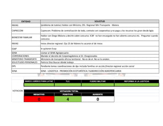 SOLICITUD

ENTIDAD
INVIAS

(problema de tutelas) Hablar con Ministro, Ofc. Regional Min Transporte - Matera

CAPRECOM

Caprecom. Problema de centralización de todo, contrato con cooperativa q no paga y los recursos los giran desde bgta

BIENESTAR FAMILIAR

Hablar con Diego Molano y decirle sobre concurso. ICBF no han encargado no han abierto concurso etc. Preguntar cuando
concurso.

INVIAS

Invias director regional. Ojo 25 de febrero le sacaron el de invias

ESAP

le quitaron Esap

SENA
CORPORACIONES
MINISTERIO TRANSPORTE
SOLICITUDES PERSONALES

Llamar al SENA Agropecuario
Mandar el decreto de Corpomagdalena al Dr. Diazgranados
Ministerio de transporte oficina territorial. No es de el. No se lo anoten.
Patricia Díaz Buscar dónde trabajo

DPS

Pendiente temas coordinaciones de dps incluida familias en acción,Director regional acción social

SENA

SENA - LOGISTICA - PROMOCIÓN ECOTURÍSTICA / SUBDIRECCIÓN AGROPERCUARIA

MARCO JURÍDICO PARA LA PAZ

VOTACION

TLC

FUERO MILITAR

VOTACION TOTAL
NEGATIVO

POSITIVO

AUSENTE

0

4

0

REFORMA A LA JUSTICIA

 