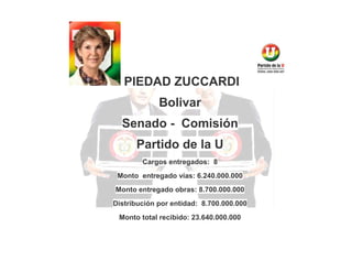 PIEDAD ZUCCARDI
Bolivar
Senado - Comisión
Partido de la U
Cargos entregados: 8
Monto entregado vías: 6.240.000.000
Monto entregado obras: 8.700.000.000
Distribución por entidad: 8.700.000.000
Monto total recibido: 23.640.000.000

 