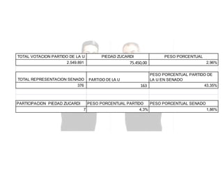 TOTAL VOTACION PARTIDO DE LA U

PIEDAD ZUCARDI

75.450,00

2.549.891

TOTAL REPRESENTACION SENADO
376

PARTICIPACION PIEDAD ZUCARDI

PESO PORCENTUAL

PARTIDO DE LA U

PESO PORCENTUAL PARTIDO DE
LA U EN SENADO
43,35%
163

PESO PORCENTUAL PARTIDO
7

2,96%

4,3%

PESO PORCENTUAL SENADO
1,86%

 