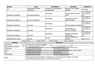 ENTIDAD

CARGO
COORDINADOR UNIDAD
TERRITORIAL

DPS

DEPENDENCIA
ASESOR CON FUNCIONES DE
COORDINADOR

DELEGADO PRINCIPAL

CAMARA DE COMERCIO

DELEGADO PRINCIPAL

CARTAGENA

CARTAGENA
CAMARA DE COMERCIO

SUPLENTE

CAMARA DE COMERCIO

SUPLENTE

CARTAGENA

CARTAGENA
CAMARA DE COMERCIO

SUPLENTE

UNIVERSIDAD DE SUCRE

RECTOR

RECTOR

ENTIDAD
ECOPETROL
MINISTERIO RELACIONES
EXTERIORES
SALUD
DPS
UNIVERSIDAD
INVIAS

CANDIDATOS
PUBLICADA

ACTUALIZADO EL
JORGE ALBERTO ROMERO 19 DE JUNIO DE
ORTIZ
2012
ACTUALIZADO EL
GUILLERMO ANTONIO
19 DE JUNIO DE
GOMEZ LOZANO
2012
ACTUALIZADO EL
19 DE JUNIO DE
SERGIO ESPINOSA POSADA 2012
ACTUALIZADO EL
JUAN MANUEL DEL
19 DE JUNIO DE
CASTILLO BRIGARD
2012
ACTUALIZADO EL
GERARDO FRANCISCO
19 DE JUNIO DE
RUMIE SOSA
2012
RECTOR: FRANCISCO
ZUCARDI
BASE AP 2011

CARTAGENA
CAMARA DE COMERCIO

DESIGNADO
RODRIGO ELIAS TORRES
ROMERO

SOLICITUD
Carlos Torres en ecopetrol ascender
Consulado para Francisco Zucardi actual representante junta consejo superior Univ Sucre
Delegada súper salud medidas especiales ya no hay candidato. Nuevo candidato Yesith TURBAY.
Pendiente dps y jefe recursos humanos, ( ofrecido por Bruce).
Representante presidente junta estampilla universidad Cartagena min educación
Reunión parlamentarios alcaldes y ministros invias. Tema conpes vías. Hablar con rosado.
3103621391 Rodrigo Maldonado, 3145472524 mirón Berjel

 