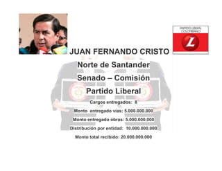 JUAN FERNANDO CRISTO
Norte de Santander
Senado – Comisión
Partido Liberal
Cargos entregados: 8
Monto entregado vías: 5.000.000.000
Monto entregado obras: 5.000.000.000
Distribución por entidad: 10.000.000.000
Monto total recibido: 20.000.000.000

 