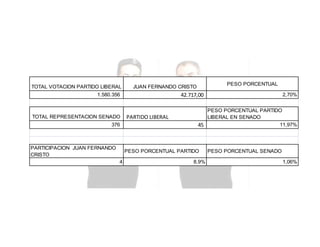 TOTAL VOTACION PARTIDO LIBERAL

42.717,00

1.580.356

TOTAL REPRESENTACION SENADO
376

PARTICIPACION JUAN FERNANDO
CRISTO

PESO PORCENTUAL

JUAN FERNANDO CRISTO

PARTIDO LIBERAL

PESO PORCENTUAL PARTIDO
LIBERAL EN SENADO
11,97%
45

PESO PORCENTUAL PARTIDO
4

2,70%

8,9%

PESO PORCENTUAL SENADO
1,06%

 