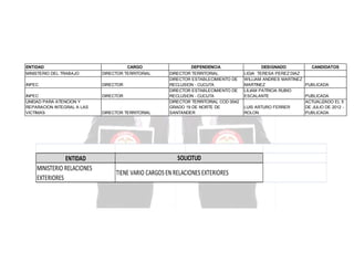ENTIDAD

CARGO

MINISTERIO DEL TRABAJO

DIRECTOR TERRITORIAL

INPEC

DIRECTOR

INPEC
UNIDAD PARA ATENCION Y
REPARACION INTEGRAL A LAS
VICTIMAS

DIRECTOR

ENTIDAD
MINISTERIO RELACIONES
EXTERIORES

DIRECTOR TERRITORIAL

DEPENDENCIA
DIRECTOR TERRITORIAL
DIRECTOR ESTABLECIMIENTO DE
RECLUSION - CUCUTA
DIRECTOR ESTABLECIMIENTO DE
RECLUSION - CUCUTA
DIRECTOR TERRITORIAL COD 0042
GRADO 19 DE NORTE DE
SANTANDER

SOLICITUD
TIENE VARIO CARGOS EN RELACIONES EXTERIORES

DESIGNADO

CANDIDATOS

LIGIA TERESA PEREZ DIAZ
WILLIAM ANDRES MARTINEZ
MARTINEZ
PUBLICADA
LILIAM PATRICIA RUBIO
ESCALANTE
PUBLICADA
ACTUALIZADO EL 5
LUIS ARTURO FERRER
DE JULIO DE 2012 ROLON
PUBLICADA

 