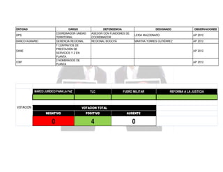 ENTIDAD

CARGO
COORDINADOR UNIDAD
TERRITORIAL
GERENCIA REGIONAL
7 CONTRATOS DE
PRESTACIÓN DE
SERVICIOS Y 2 EN
PLANTA.
2 NOMBRADOS DE
PLANTA

DPS
BANCO AGRARIO
DANE

ICBF

MARCO JURÍDICO PARA LA PAZ

VOTACION

DEPENDENCIA
ASESOR CON FUNCIONES DE
COORDINADOR
REGIONAL BOGOTÁ

DESIGNADO

OBSERVACIONES

LEIDA MALDONADO

AP 2012

MARTHA TORRES GUTIÉRREZ

AP 2012
AP 2012

AP 2012

TLC

FUERO MILITAR

VOTACION TOTAL
NEGATIVO

POSITIVO

AUSENTE

0

4

0

REFORMA A LA JUSTICIA

 