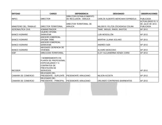 ENTIDAD
INPEC

DIRECTOR

DEPENDENCIA
DIRECTOR ESTABLECIMIENTO
DE RECLUSION - ARAUCA

MINISTERIO DEL TRABAJO

DIRECTOR TERRITORIAL

DIRECTOR TERRITORIAL DE
ARAUCA

MILEIBYS YELITZA ZOCADAGUI COLINA

PUBLICADA
ACTUALIZADO EL 5
DE JULIO DE 2012 PUBLICADA

AERONAUTICA CIVIL

TAME: MIGUEL ÁNGEL BASTOS

AP 2012

LUIS MOGOLLÓN

AP 2012

MARTHA LILIANA SOLANO

AP 2012

ANDRÉS SIZA

AP 2012

BANCO AGRARIO

ADMINISTRADOR
CAJERO OFICINA
SARAVENA
ASESOR COMERCIAL
OFICINA TAME
ASESOR COMERCIAL
SARAVENA
ABOGADO GERENCIA DE
VIVIENDA.

ALVARO MOSCOSO

AP 2012

ICBF

DIRECCION TERRITORIAL

ELSY ALEJANDRINA KENZA CORSI

AP 2012

BANCO AGRARIO
BANCO AGRARIO
BANCO AGRARIO

INCODER
CAMARA DE COMERCIO
CAMARA DE COMERCIO

CARGO

1 NOMBRAMIENTO EN
PLANTA DE PROFESIONAL
ESPECIALIZADO Y 4
CONTRATOS DE
PRESTACIÓN DE
SERVICIOS.
DELEGADO DEL
PRESIDENTE - SUPLENTE PIEDEMONTE ARAUCANO:
DELEGADO DEL
PRESIDENTE - PRINCIPAL PIEDEMONTE ARAUCANO:

DESIGNADO
CARLOS ALBERTO MERCHAN ESPINDOLA

OBSERVACIONES

AP 2012
NILSON ACOSTA

AP 2012

ORLANDO CONTRERAS BARRIENTOS

AP 2012

 