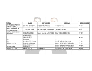 ENTIDAD
INSTITUTO COLOMBIANO
AGROPECUARIO - ICA
SERVICIO NACIONAL DE
APRENDIZAJE SENA
POSITIVA COMPAÑIA DE
SEGUROS S.A.

ICA
ICBF
SEGURO SOCIAL
SEGURO SOCIAL
AERONAUTICA CIVIL

CARGO
DIRECTOR TERRITORIAL
MULTISECTORIAL
GERENTE SUCURSAL

DEPENDENCIA
DIRECTOR TERRITORIAL

JOSÉ CARDONA

OBSERVACIONES
AP 2012

MULTISECTORIAL SAN ANDRES LUIS JAIRO JIMENEZ

MOV

Gerente Sucursal - SAN ANDRES JIMMY RODOLFO BENT BENT

AP 2012

1 CONTRATO DE
PRESTACIÓN DE
SERVICIOS.
DIRECCION TERRITORIAL
GERENCIA SECCIONAL
GERENTE SECCIONAL
SANTANDER
ADMINISTRADOR

DESIGNADO

AP 2012
JUAN CARLOS BONILLA DAVIS
SULIMA ESTHER CHARRIS CARDONA

AP 2012

SULIMA ESTHER CHARRIS CARDONA
SAN ANDRES

AP 2012

AP 2012

SAN ANDRÉS: JULIETH HOWARD

AP 2012

 