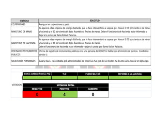 SOLICITUD

ENTIDAD
COLPENSIONES

Averiguar en colpensiones q paso.
No aparece edas empresa de energía Gallardo, que le hace interventoria a sopesa q es Housni El 70 por ciento es de minas
y hacienda y el 30 por ciento del dpto. Asamblea a finales de marzo. Debe el funcionario de hacienda estar informado y
dejar al q esta q se llama Rafael Palacios.

MINISTERIO DE MINAS

No aparece edas empresa de energía Gallardo, que le hace interventoria a sopesa q es Housni El 70 por ciento es de minas
y hacienda y el 30 por ciento del dpto. Asamblea a finales de marzo.
Debe el funcionario de hacienda estar informado y dejar al q esta q se llama Rafael Palacios.

MINISTERIO DE HACIENDA

OFICINA DE INSTRUMENTOS Oficina de registro de instrumentos públicos esta una persona de BOGOTÁ. Hablar con el ministro de justicia. Candidato
PUBLICOS
partido U.
SOLICITUDES PERSONALES

Susany Davis. Ex candidata gob administradora de empresas fue gob de san Andrés hv de alto vuelo. buscar en bgta algo.

MARCO JURÍDICO PARA LA PAZ

VOTACION

TLC

FUERO MILITAR

VOTACION TOTAL
NEGATIVO

POSITIVO

AUSENTE

0

4

0

REFORMA A LA JUSTICIA

 