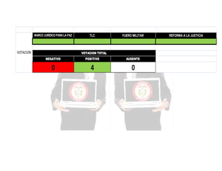 MARCO JURÍDICO PARA LA PAZ

VOTACION

TLC

FUERO MILITAR

VOTACION TOTAL
NEGATIVO

POSITIVO

AUSENTE

0

4

0

REFORMA A LA JUSTICIA

 
