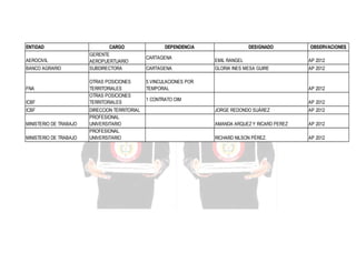ENTIDAD
AEROCIVIL
BANCO AGRARIO

FNA
ICBF
ICBF
MINISTERIO DE TRABAJO
MINISTERIO DE TRABAJO

CARGO
GERENTE
AEROPUERTUARIO
SUBDIRECTORA
OTRAS POSICIONES
TERRITORIALES
OTRAS POSICIONES
TERRITORIALES
DIRECCION TERRITORIAL
PROFESIONAL
UNIVERSITARIO
PROFESIONAL
UNIVERSITARIO

DEPENDENCIA
CARTAGENA
CARTAGENA

DESIGNADO

OBSERVACIONES

EMIL RANGEL

AP 2012

GLORIA INES MESA GUIRE

AP 2012

5 VINCULACIONES POR
TEMPORAL

AP 2012

1 CONTRATO OIM

AP 2012
JORGE REDONDO SUÁREZ

AP 2012

AMANDA ARQUEZ Y RICARD PEREZ

AP 2012

RICHARD NILSON PÉREZ.

AP 2012

 