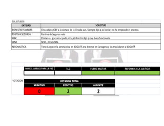 SOLICITUDES

SOLICITUD

ENTIDAD
BIENESTAR FAMILIAR

Chica dijo q ICBF a la cámara de la U nada aun. Siempre dijo q así seria y no ha empezado el proceso.

POSITIVA SEGUROS
IGAC
SENA

Positiva de Seguros nada
Promesas. Igac no se pudo por q el director dijo q muy buen funcionario
SENA - REGIONAL

AERONAÚTICA

Tiene Cargo en la aeronáutica en BOGOTÁ era director en Cartagena y los trasladaron a BOGOTÁ

MARCO JURÍDICO PARA LA PAZ

VOTACION

TLC

FUERO MILITAR

VOTACION TOTAL
NEGATIVO

POSITIVO

AUSENTE

0

2

2

REFORMA A LA JUSTICIA

 