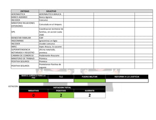 ENTIDAD
AERONAÚTICA
BANCO AGRARIO
INCODER
MINISTERIO RELACIONES
EXTERIORES
DPS
BIENESTAR FAMILIAR
INGEOMINAS
INCODER
INPEC
SUPERINTENDENCIA
NOTARIADO Y REGISTRO
CAMARA DE COMERCIO
MINISTERIO DE TRABAJO
POSITIVA SEGUROS
POSITIVA SEGUROS

SOLICITUD
AERONAUTICA ARAUCA
Banco Agrario
Concurso
Consulado en el Amparo.
Coordinacion territorial de
familias, en accion cuota
2500
ICBF
Igneominas en bgta
incoder concurso
Inpec Arauca, lo sacaron
oficina notariado,
promesa
Piedemonte Araucano
Promesa
Promesa
Prometieron Positiva de
seguros

MARCO JURÍDICO PARA LA
PAZ

VOTACION

TLC

FUERO MILITAR

VOTACION TOTAL
NEGATIVO

POSITIVO

AUSENTE

0

2

2

REFORMA A LA JUSTICIA

 