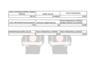 TOTAL VOTACION PARTIDO CAMBIO
RADICAL
798.230

TOTAL REPRESENTACION SENADO
376

PARTICIPACION DAIRA GALVIS

PESO PORCENTUAL

DAIRA GALVIS

65.939,00

PARTIDO CAMBIO RADICAL

PESO PORCENTUAL PARTIDO
CAMBIO RADICAL EN SENADO
9,04%
34

PESO PORCENTUAL PARTIDO
3

8,26%

8,8%

PESO PORCENTUAL SENADO
0,80%

 