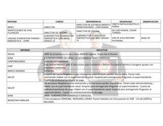 ENTIDAD

CARGO

INPEC

DIRECTOR

INSPECCIONES DE VIAS
FLUVIALES

DIRECTOR DE OFICINA

UNIDAD PLANEACION MINERO ENERGETICA - UPME

SUBDIRECTOR PLANEACION
ENERGETICA COD 0040GRADO 15

ENTIDAD

DEPENDENCIA

DESIGNADO
YINETH NATALIA BUSTILLO
DIRECTOR DE ESTABLECIMIENTO
PARRA
PENINTENCIARIO - CARTAGENA
DIRECTOR DE OFICINA
SUBDIRECTOR PLANEACION
ENERGETICA COD 0040- GRADO
15

OBSERVACION

EN CARTAGENA: CÉSAR
TORRES

JOSE DE JESUS MOYANO
PATERNINA

BASE AP

SOLICITUD

INVIAS

3000 de proyectos q no uso y otros 3000 de regalías. Tema vías el Guamo

SENA
CORPORACIONES

6 SUBDIRECCIONES DEL SENA ,LE QUITARON EL SENA COMERCIAL
Contrato cormagdalena.
Esap bolívar PADAUI pide 4 instructores para mandarlos a Bolívar Encopetrol refinería Cartagena ayudar con
empleados contratos.
ESPACIOS
Hospital del banco Magdalena esta intervenido y eso ha hecho perder mas el tema. Tienen todo
intervenido.;Hablar con el superintendente salud. Hospital pera entregarselo Preguntar al superintendente.
Cuenta de endisalud pendiente de pago.
ital del banco Magdalena esta intervenido y eso ha hecho perder mas el tema. Tienen todo intervenidoHosp.;
Hablar con el superintendente salud. Hospital pera entregarselo Preguntar al superintendente. Cuenta de
endisalud pendiente de pago. Hablar con el superintendente salud. Hospital pera entregarselo Preguntar al
superintendente. Cuenta de endisalud pendiente de pago.
SENA - SUBDIRECCIÓN COMERCIO Y SERVICIOS
Trato senadores CÓRDOBA, MERLANO y DAIRA. Puesto hablado con Chica puesto en ICBF ( hv de JOSÉfina
Mendibil).

ESAP
BANCO AGRARIO
SALUD

SALUD
SENA
BIENESTAR FAMILIAR

 