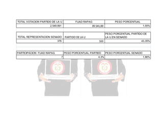 TOTAL VOTACION PARTIDO DE LA U

FUAD RAPAG

39.541,00

2.549.891

TOTAL REPRESENTACION SENADO
376

PARTICIPACION FUAD RAPAG

PESO PORCENTUAL

PARTIDO DE LA U

PESO PORCENTUAL PARTIDO DE
LA U EN SENADO
43,35%
163

PESO PORCENTUAL PARTIDO
7

1,55%

4,3%

PESO PORCENTUAL SENADO
1,86%

 