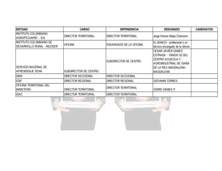 ENTIDAD
INSTITUTO COLOMBIANO
AGROPECUARIO - ICA
INSTITUTO COLOMBIANO DE
DESARROLLO RURAL - INCODER

CARGO

DEPENDENCIA

DIRECTOR TERRITORIAL

DIRECTOR TERRITORIAL

OFICINA

ENCARGADO DE LA OFICINA

SUBDIRECTOR DE CENTRO
SERVICIO NACIONAL DE
APRENDIZAJE SENA

SUBDIRECTOR DE CENTRO

DIAN

DIRECTOR SECCIONAL
DIRECTOR REGIONAL

DIRECTOR REGIONAL

IGAC

DIRECTOR TERRITORIAL

Jorge Eliecer Mejia Chamorro
EL BANCO - profesional o un
tecnico encargado de la oficina
CESAR JAVIER GAMEZ
ESTRADA - GRADO 02 DEL
CENTRO ACUICOLA Y
AGROINDUSTRIAL DE GAIRA
DE LA REG MAGDALENAMAGDALENA

DIRECTOR SECCIONAL

ICBF
OFICINA TERRITORIAL DEL
MINISTERIO

DESIGNADO

DIRECTOR TERRITORIAL

DIRECTOR TERRITORIAL
DIRECTOR TERRITORIAL

GIOVANNI TORRES
OSIRIS DANIES P

CANDIDATOS

 