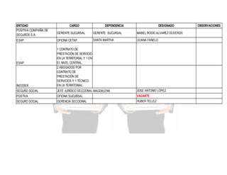 ENTIDAD
POSITIVA COMPAÑIA DE
SEGUROS S.A.
ESAP

CARGO

DEPENDENCIA

DESIGNADO

GERENTE SUCURSAL

GERENTE SUCURSAL

MABEL ROCIO ALVAREZ OLIVEROS

OFICINA CETAP

SANTA MARTHA

LILIANA FANELO

INCODER

1 CONTRATO DE
PRESTACIÓN DE SERVICIO
EN LA TERRITORIAL Y 1 EN
EL NIVEL CENTRAL.
2 ABOGADOS POR
CONTRATO DE
PRESTACIÓN DE
SERVICIOS Y 1 TÉCNICO
EN LA TERRITORIAL.

SEGURO SOCIAL

JEFE JURÍDICO SECCIONAL MAGDALENA

JOSE ANTONIO LÓPEZ

POSTIVA

OFICINA SUCURSAL

VACANTE

SEGURO SOCIAL

GERENCIA SECCIONAL

HUBER TELLEZ

ESAP

OBSERVACIONES

 