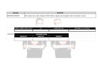 SOLICITUD

ENTIDAD
BIENESTAR FAMILIAR

ICBF proceso no se sabe, encargo en ICBF nombrar a alguien para encargarlo o dar instrucciones al q esta.

MARCO JURÍDICO PARA LA PAZ

VOTACION

TLC

FUERO MILITAR

VOTACION TOTAL
NEGATIVO

POSITIVO

AUSENTE

REFORMA A LA JUSTICIA

 