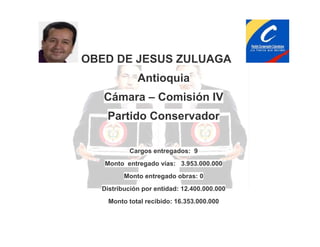 OBED DE JESUS ZULUAGA
Antioquia
Cámara – Comisión IV
Partido Conservador
Cargos entregados: 9
Monto entregado vías: 3.953.000.000
Monto entregado obras: 0
Distribución por entidad: 12.400.000.000
Monto total recibido: 16.353.000.000

 