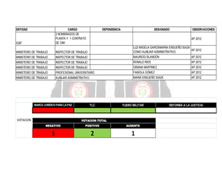 ENTIDAD

CARGO
2 NOMBRADOS DE
PLANTA Y 1 CONTRATO
DE OIM

ICBF

DEPENDENCIA

DESIGNADO

OBSERVACIONES
AP 2012

MINISTERIO DE TRABAJO

INSPECTOR DE TRABAJO

LUZ ANGELA GARCÍAMARIA ENSUEÑO ISAZA
AP 2012
COMO AUXILIAR ADMINISTRATIVO.

MINISTERIO DE TRABAJO

INSPECTOR DE TRABAJO

MAURICIO BLANDÓN

AP 2012

MINISTERIO DE TRABAJO

INSPECTOR DE TRABAJO

RONALD RIOS

AP 2012

MINISTERIO DE TRABAJO

INSPECTOR DE TRABAJO

ORIANA MARTINEZ.

AP 2012

MINISTERIO DE TRABAJO

PROFESIONAL UNIVERSITARIO

FABIOLA GÓMEZ

AP 2012

MINISTERIO DE TRABAJO

AUXILIAR ADMINISTRATIVO.

MARIA ENSUEÑO ISAZA

AP 2012

MARCO JURÍDICO PARA LA PAZ

VOTACION

TLC

FUERO MILITAR

VOTACION TOTAL
NEGATIVO

POSITIVO

AUSENTE

1

2

1

REFORMA A LA JUSTICIA

 