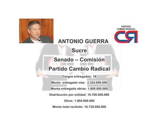 ANTONIO GUERRA
Sucre
Senado – Comisión
Partido Cambio Radical
Cargos entregados: 18
Monto entregado vías: 2.324.000.000
Monto entregado obras: 1.800.000.000
Distribución por entidad: 10.700.000.000
Otros: 1.904.000.000
Monto total recibido: 16.728.000.000

 