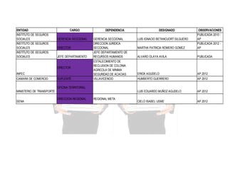 ENTIDAD
INSTITUTO DE SEGUROS
SOCIALES
INSTITUTO DE SEGUROS
SOCIALES
INSTITUTO DE SEGUROS
SOCIALES

CARGO

DIRECTOR
JEFE DEPARTAMENTO
DIRECTOR

INPEC
CAMARA DE COMERCIO

SUPLENTE

GERENCIA SECCIONAL
DIRECCION JURIDICA
SECCIONAL
JEFE DEPARTAMENTO DE
RECURSOS HUMANOS
ESTALECIMIENTO DE
RECLUSION DE COLONIA
AGRICOLA DE MINIMA
SEGURIDAD DE ACACIAS
VILLAVICENCIO

MARTHA PATRICIA ROMERO GOMEZ

OBSERVACIONES
PUBLICADA 2010 AP
PUBLICADA 2012 AP

ALVARO OLAYA AVILA

PUBLICADA

ERICK AGUDELO

AP 2012

HUMBERTO GUERRERO

AP 2012

LUIS EDUARDO MUÑOZ AGUDELO

GERENCIA SECCIONAL

DEPENDENCIA

DESIGNADO

AP 2012

CIELO ISABEL USME

AP 2012

LUIS IGNACIO BETANCUORT SILGUERO

OFICINA TERRITORIAL
MINISTERIO DE TRANSPORTE
SENA

DIRECCION REGIONAL

REGIONAL META

 
