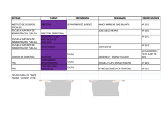 ENTIDAD
INSTITUTO DE SEGUROS
SOCIALES
ESCUELA SUPERIOR DE
ADMINISTRACION PUBLICA
ESCUELA SUPERIOR DE
ADMINISTRACION PUBLICA
ESCUELA SUPERIOR DE
ADMINISTRACION PUBLICA

CARGO
DIRECTOR

DEPENDENCIA
DEPARTAMENTO JURIDICO

DESIGNADO
NANCY MARLENE DIAZ BALANTA

AP 2012

JOSE DIEGO HENAO

AP 2012

DIRECTOR TERRITORIAL
19 CONTRATOS DE
PRESTACION DE
SERVICIOS

AP 2012

CEPTAP MIRANDA

JINETH BENITEZ

FNA
FNA
OCUPO CURUL DE FELIPE
FABIAN VOTACIO 27790

SUPLENTE
COORDINADOR
DEPARTAMENTAL
OTRAS POSICIONES
TERRITORIALES

AP 2012

DIOGENES F. SARRIA VELASCO

ACTUALIZADO EL
19 DE JUNIO DE
2012

MANUEL FELIPE GARCIA ROSERO

AP 2012

9 VINCULACIONES POR TEMPORAL

AP 2012

CAUCA
CAMARA DE COMERCIO

OBSERVACIONES

CAUCA
CAUCA

 