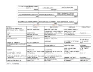 TOTAL VOTACION PARTIDO CAMBIO
RADICAL

PESO PORCENTUAL

ANTONIO GUERRA

54.842,00

798.230

PARTIDO CAMBIO RADICAL

TOTAL REPRESENTACION SENADO
376

PARTICIPACION ANTONIO GUERRA

ENTIDAD
INSTITUTO COLOMBIANO DE
DESARROLLO RURAL - INCODER

PESO PORCENTUAL PARTIDO
CAMBIO RADICAL EN SENADO
9,04%
34

PESO PORCENTUAL PARTIDO

11

6,87%

PESO PORCENTUAL SENADO

32,4%

CARGO

DEPENDENCIA

2,93%
DESIGNADO

DIRECTOR TERRITORIAL

DIRECTOR TERRITORIAL

DAVID GOMEZ CACERES

INPEC

SUBDIRECTOR

SUBDIRECTOR ESTABLECIMIENTO
DE RECLUSION - SANTA MARTHA

MARIA DEL SOCORRO
CHARRIS PIZARRO

ICBF

DIRECTOR REGIONAL

OLGA CRISTANCHO

ICETEX

DIRECTOR REGIONAL
DIRECTOR

RED POSTAL 4-73

DIRECTOR TERRITORIAL

OBSERVACION

DIRECTOR TERRITORIAL

DIRECTOR

SINCELEJO

ALVARO DE LA ESPRIELLA
FERNANDEZ

CAMARA DE COMERCIO
SUPERINTENDENCIA NACIONAL DE
SALUD

DELEGADO PRINCIPAL
ASESOR

ASESOR GRADO 15

JUAN JOSE ARANA

FINDETER

FUNCIONARIO

FUNCIONARIO

JAIME LUIS ORDOÑEZ
ZABALETA

MINISTERIO DEL INTERIOR

SUBDIRECTOR DE PROYECCION SUBDIRECTOR DE PROYECCION
INSTITUCIONAL
INSTITUCIONAL

SUPERINTENDENCIA DE NOTARIADO SUPERINTENDENTE DELEGADO
Y REGISTRO
PARA EL REGISTRO
REPRESENTANTE DEL
CORPORACION CARSUCRE
PRESIDENTE
NO HAY SOLICITUDES

PUBLICADA

SUPERINTENDENTE DELEGADO
PARA EL REGISTRO
REPRESENTANTE DEL
PRESIDENTE

ACTUALIZADO EL
19 DE JUNIO DE
2012
PUBLICADA
ACTUALIZADO EL
12 DE JUNIO DE
2012

FABIAN ALFONSO BELNAVIS
BARREIRO
BASE AP

ENRIQUE JOSE NATES
GUSTAVO ADOLFO
HERNANDEZ

PUBLICADA
ACTUALIZADO 5 DE
JULIO DE 2012

 