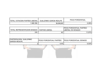 TOTAL VOTACION PARTIDO LIBERAL

GUILLERMO GARCIA REALPE

36.043,00

1.580.356

TOTAL REPRESENTACION SENADO
376

PARTICIPACION GUILLERMO
GARCIA REALPE

PARTIDO LIBERAL

2,28%

PESO PORCENTUAL PARTIDO
LIBERAL EN SENADO
11,97%
45

PESO PORCENTUAL PARTIDO
2

PESO PORCENTUAL

4,4%

PESO PORCENTUAL SENADO
0,53%

 